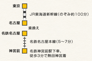 東京方面よりお越しの場合