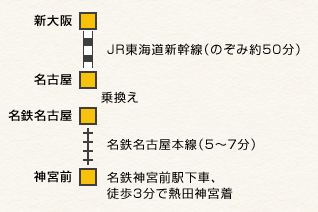 大阪方面よりお越しの場合