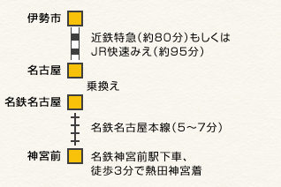 伊勢方面よりお越しの場合