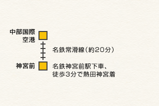 中部国際空港（セントレア）よりお越しの場合